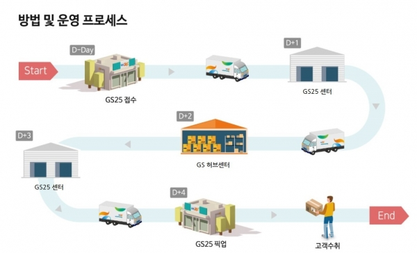 택배비 인상에 뿔난 GS25 편의점 반값 택배선보인다