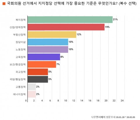 총선 최대 이슈는 복지·경제·부동산, 타 전문분야 출신 후보 가장 선호… 부동표 최대 76.5% 추정