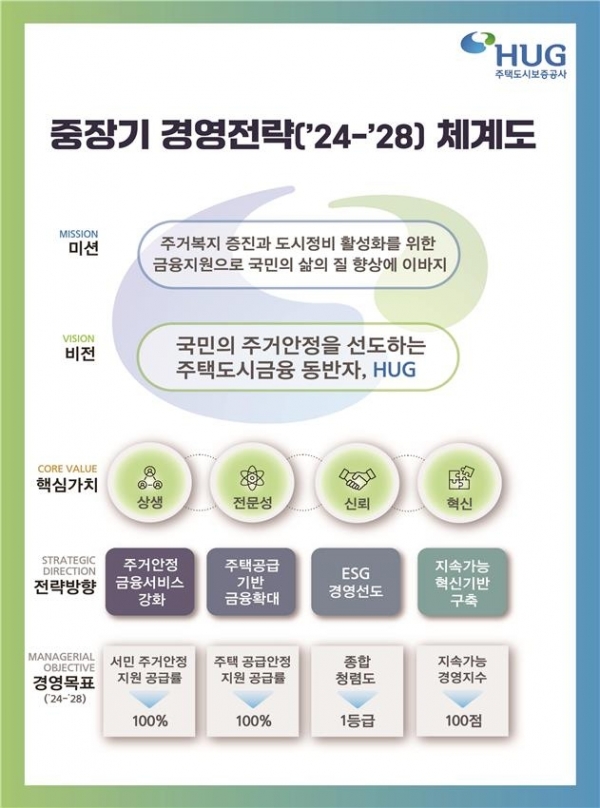 주택도시보증공사(HUG)의 중장기 경영전략.2024. 4.16.